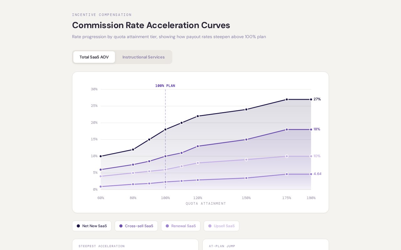 Commission Acceleration Curves
